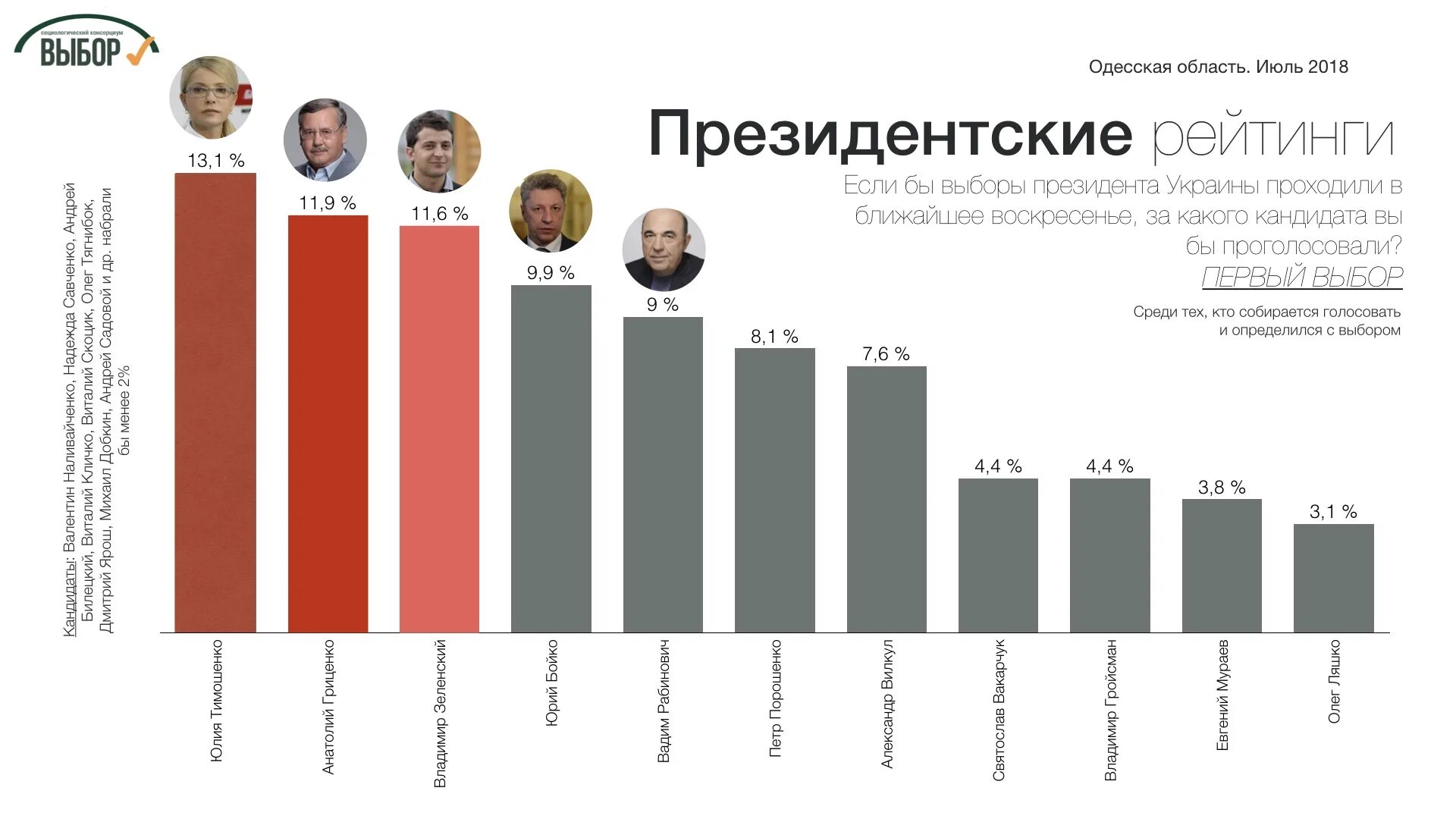 Рейтинг президентов. Политические партии Украины 2021. Выборы президента Украины 2008. Рейтинг президентов Украины.