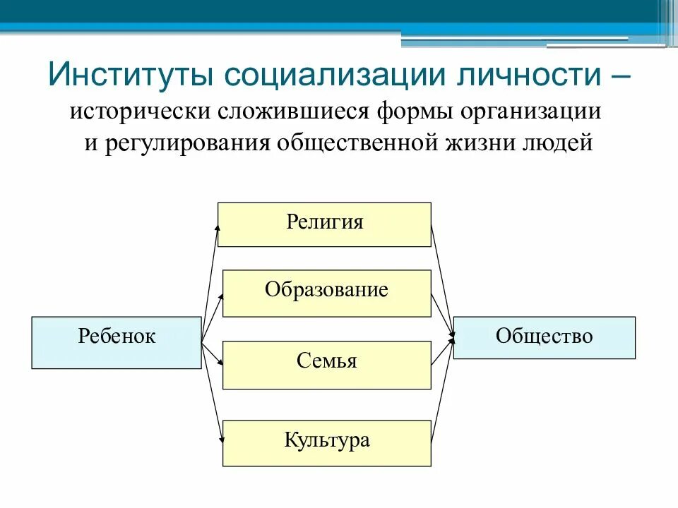 Основные формы социализации. Основные институты социализации личности. Назовите основные институты социализации. Общественные институты способствующие социализации личности. Перечислите основные институты социализации.