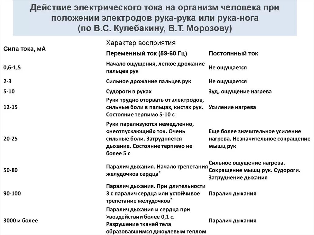 Вредное воздействие тока. Воздействие на человека переменного и постоянного тока таблица. Действие Эл тока на человека. Воздействие тока на человека таблица. Описать воздействие электрического тока на организм человека.