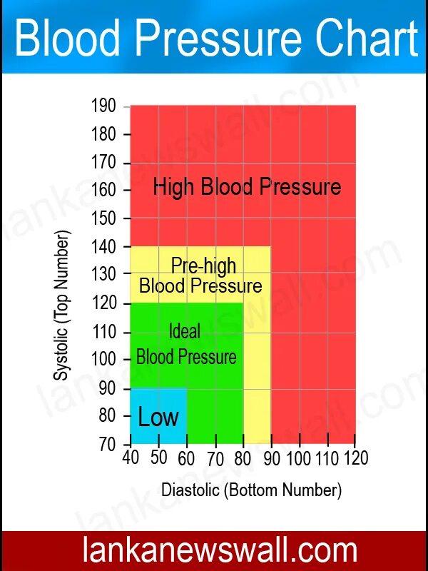 Blood pressure normal range. Blood pressure chart. Average blood pressure. Increased blood pressure. Blood pressure chart.