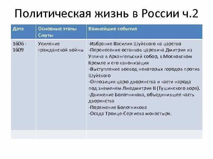 Заполните таблицу смута в россии. План событий смутного времени. Основные события смутного времени таблица. Смутное время план. Смута таблица Дата событие результат.