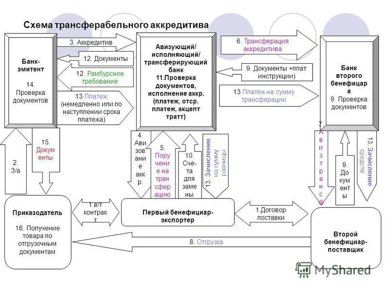 Исполненный аккредитив. Трансферабельный аккредитив схема. Сделка с аккредитивом схема. Схема покрытого аккредитива. Банк эмитент аккредитив схема.