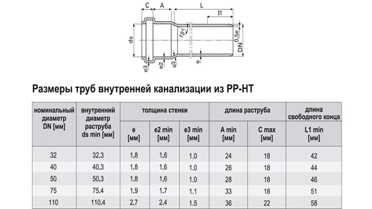 Канализационные трубы диаметр 200. Внутренний диаметр канализационной трубы 110. Тройник канализационный 110х110х110 чертеж. Труба канализационная пластиковая 110 мм чертеж. Трубы ПВХ для наружной канализации диаметр 110 мм толщина стенки.