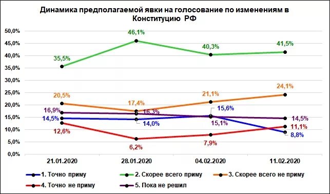 Конституция 2020 результаты. Статистика голосования за поправки. Поправки в Конституцию 2020 итоги. Поправки в Конституцию 2020 голосование. Итоги голосования за поправки в Конституцию РФ 2020.