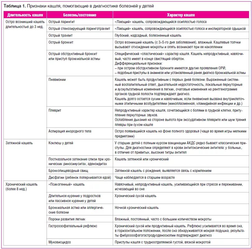 Бронхиты таблица. Дифференциальный диагноз кашля у детей. Диф диагностика острого кашля. Дифференциальная диагностика острого бронхита в таблице у детей. Коклюш диф диагноз у детей таблица.