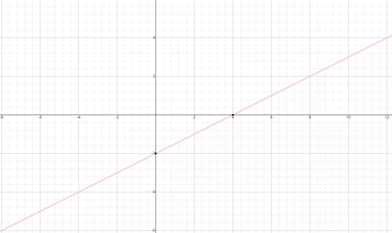 Y x3 x 3 y 0. Y 0 5x 2 график. Функция y 0 5x 2. График функции y=0,5x. Y 5x 2 график функции.