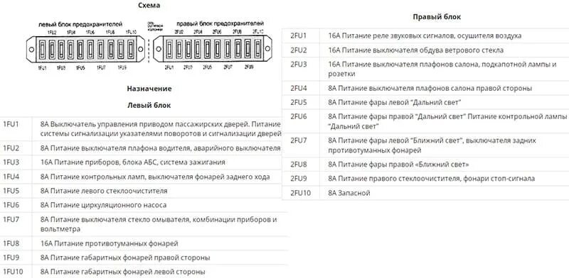 Предохранители паз 3205