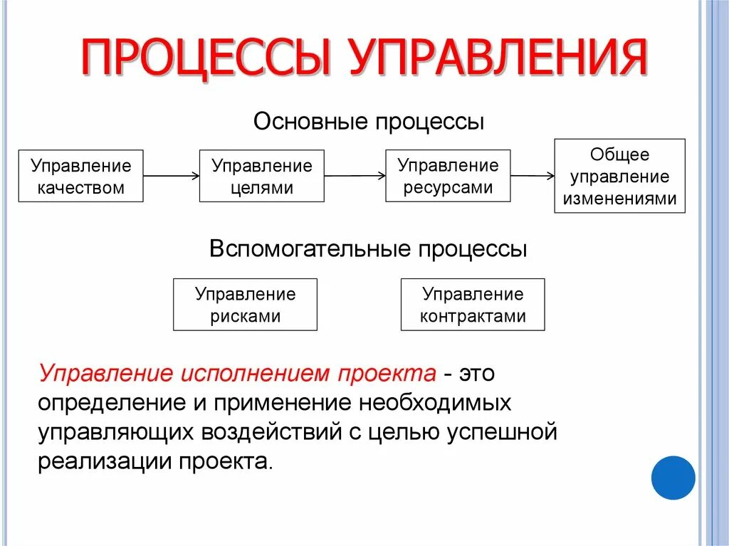 Процесс управления реализацией проекта