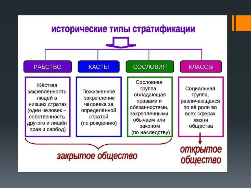 Виды социальной стратификации. Исторические системы стратификации таблица. Класс страта какая сфера. Типы социальной стратификации типы. Класс страта какая сфера.
