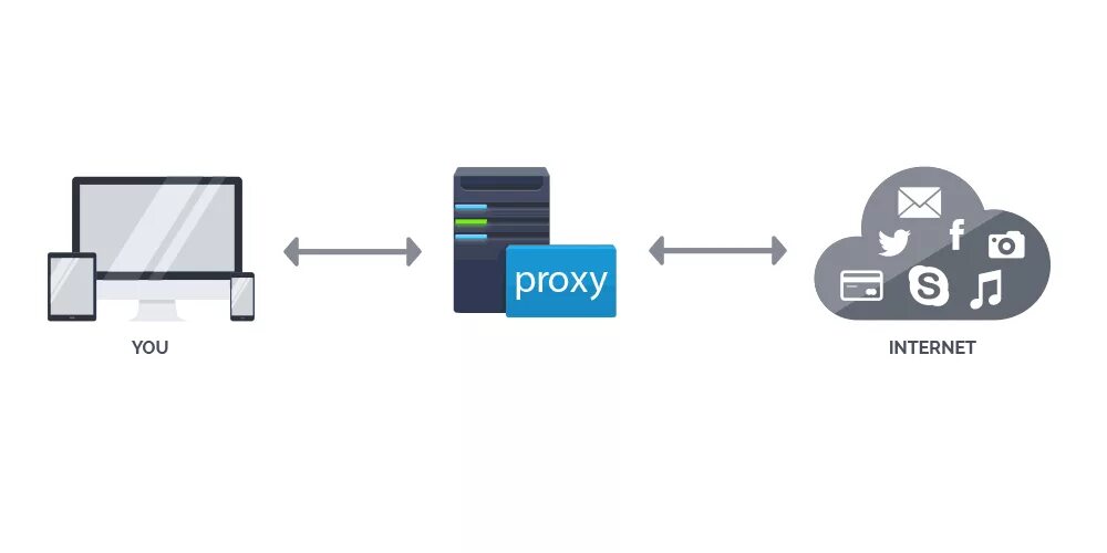 Backconnect proxy мобильные прокси купить ру. Прокси. Прокси сервер. Прокси сервер картинка. Анонимный прокси сервер.