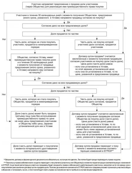 Порядок продажи доли в ООО. Схема продажи долей в ООО. Процедуру купли-продажи долей в уставном капитале ООО. Решение участника о продаже доли. Покупка обществом доли участника