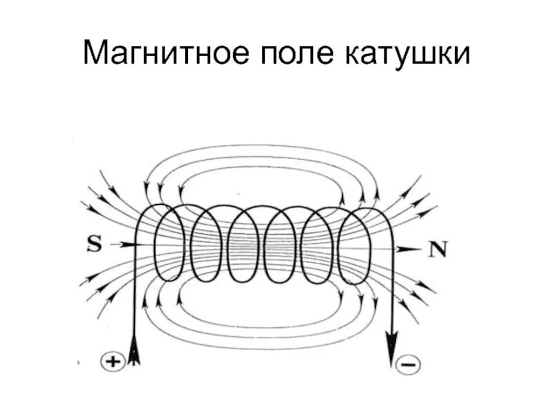 Как можно изменить магнитное поле катушки. Магнитное поле катушки с током. Начертите магнитное поле цилиндрической катушки с током. Направление магнитной индукции в катушке. Направление магнитных линий в катушке с током.