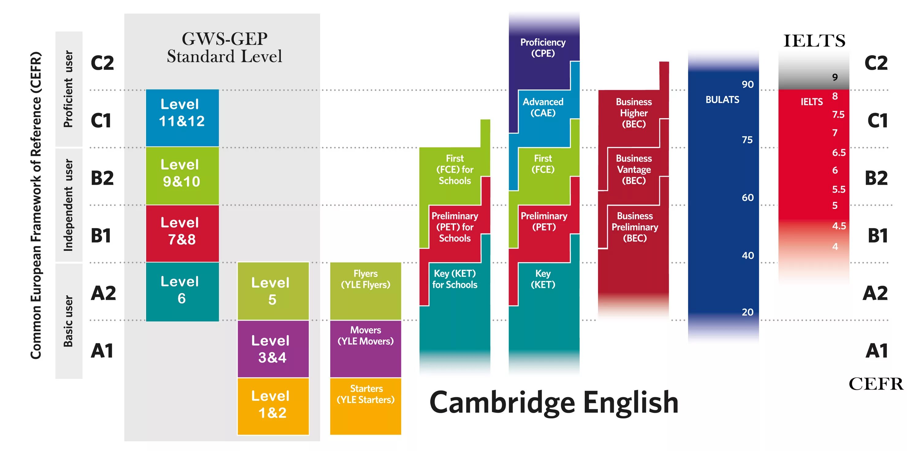 Уровни английского языка CEFR. Уровень Basic а2 по общеевропейской шкале CEFR. CEFR b1 уровень английского. Система CEFR уровень английского. Level английского языка