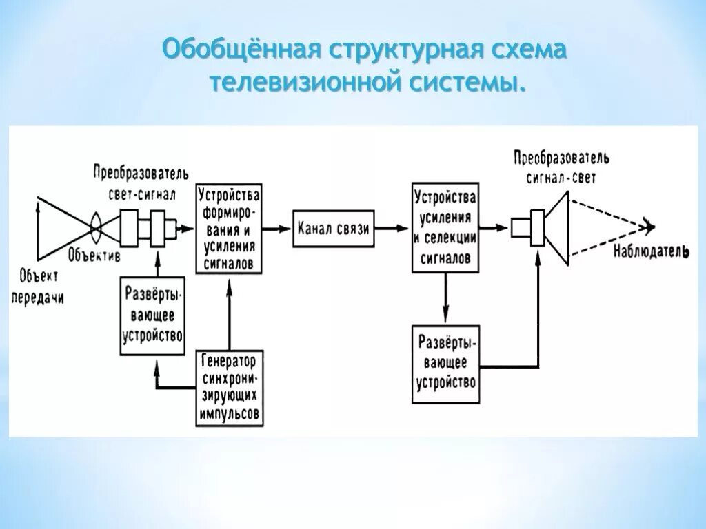 Передающая система предназначена для. Структурная схема передатчика видеосигнала. Блок схема цифрового телевизора. Обобщенная схема ТВ системы. Структурная схема цветного телевизионного приёмника.