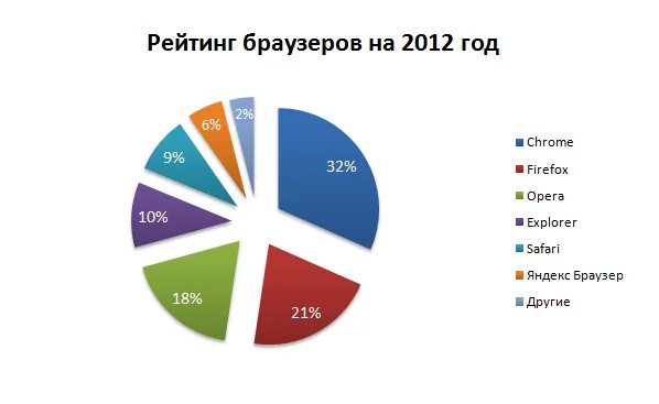 Сделай рейтинг. Самые популярные браузеры. рейтинг популярности браузеров. самый распространенный браузер.