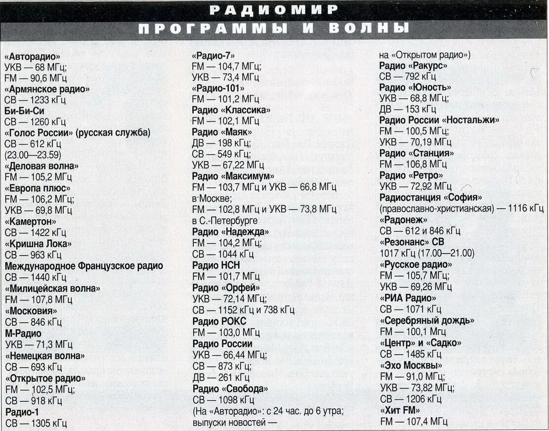 Список радиостанций Москвы. Список УКВ радиостанций в Москве. Частоты радиостанций Москвы fm список. Радио Москвы список.