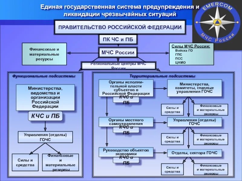 Организационная структура МЧС России МЧС. Общая структура системы управления МЧС России. Схема органов управления МЧС России. Система гражданской обороны, управление гражданской обороны.. Сведения об органах управления