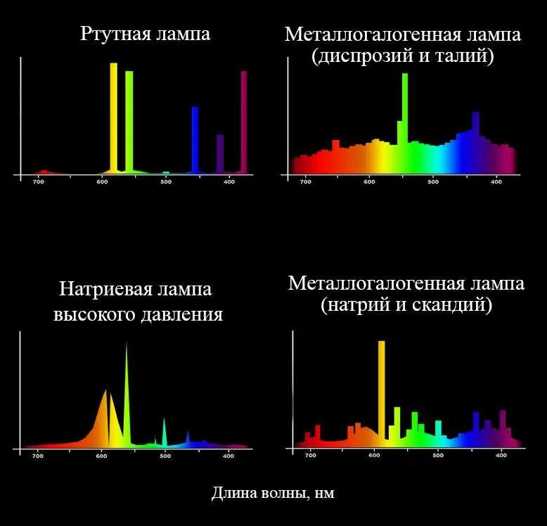 Длина волны ртути. Спектр лампы люминесцентной 4000k. Спектр лампы люминесцентной 6500k. Спектр люминесцентной лампы 5400к. Диапазон излучения газоразрядных ламп.