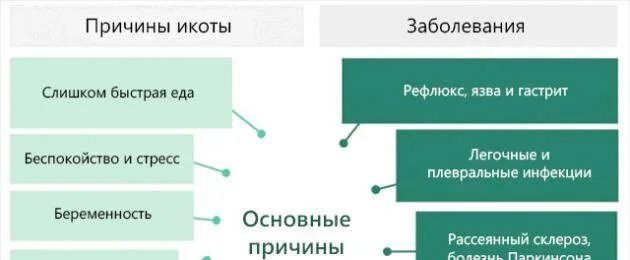 Почему постоянно икаешь. Методы избавления от икоты. Способы избавления от икоты. Как убрать икоту у ребенка. Способы избавления от икоты препараты.