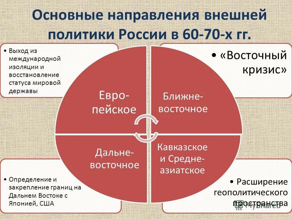 Основные направления европейской политики