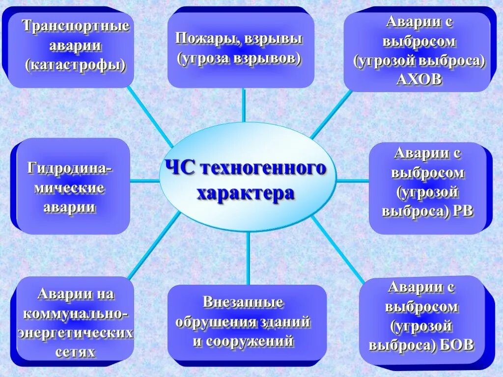 ЧС техногенного характера. Виды катастроф техногенного характера. Перечислите основные группы ЧС техногенного характера. Причины возникновения чрезвычайных ситуаций техногенного характера.