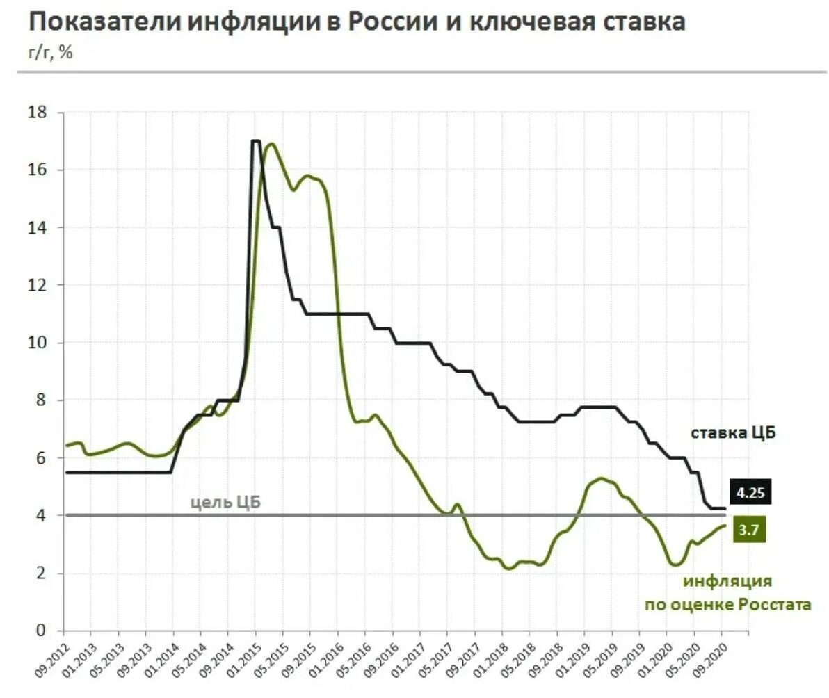 Стоимость в цб. График ключевой ставки ЦБ РФ С 1991. Ключевая ставка ЦБ график по годам за 20 лет. Динамика ключевой процентной ставки ЦБ РФ. Динамика Ключевая ставка ЦБ РФ В 2020 году.