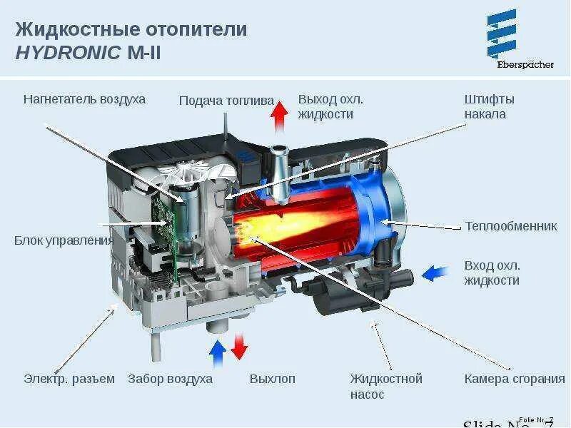 Отопитель Гидроник d58. Подогреватель Eberspacher Hydronic. Предпусковой подогреватель Eberspacher Hydronic 10 схема. Насос Hydronic Mii. Температура нагнетаемого воздуха