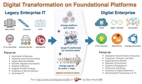 Change driven