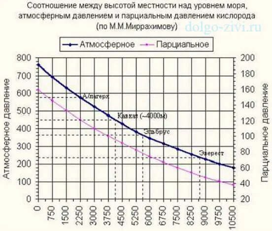 Зависимость подъема. Зависимость давления от высоты над уровнем моря. Зависимость атмосферного давления от высоты над уровнем моря. Зависимость давления атмосферного воздуха от высоты. Изменение давления от высоты над уровнем моря.