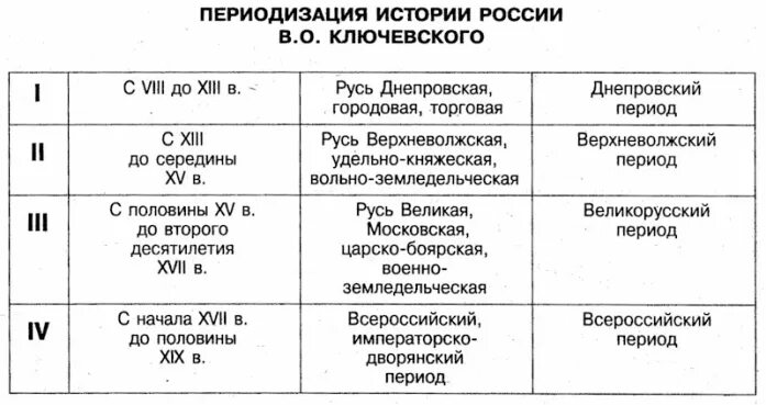 Все периоды россии. Периодизация истории России по Ключевскому. Этапы периодов в истории России. Этапы периодизации истории России. Периодизация Российской истории (Ключевский).