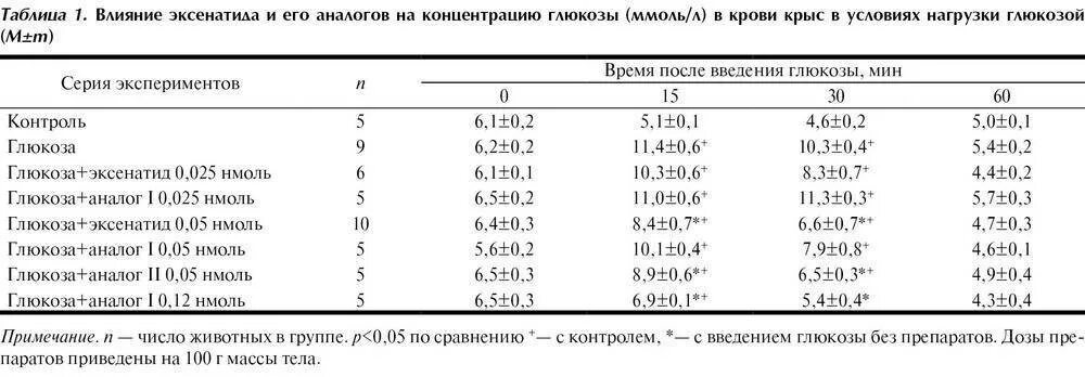 Глюкоза 6 у мужчины