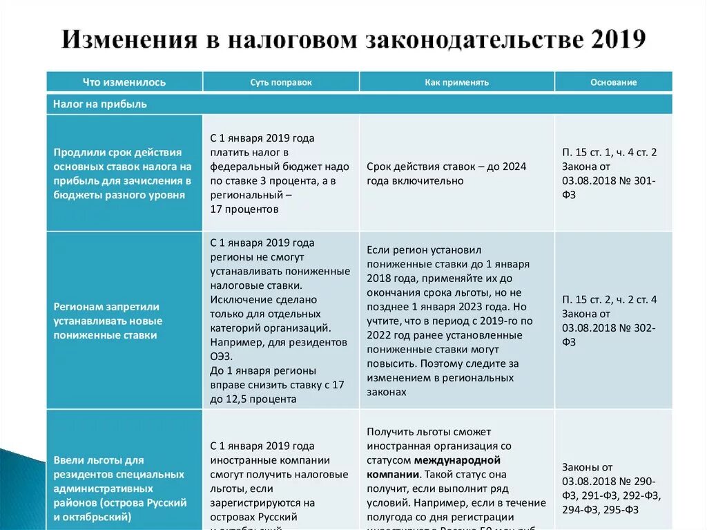 Уплата налога на прибыль изменения. Изменение налогообложения. Налоговые льготы для предприятий. Налоги изменения. Налог на прибыль льготы по налогу.