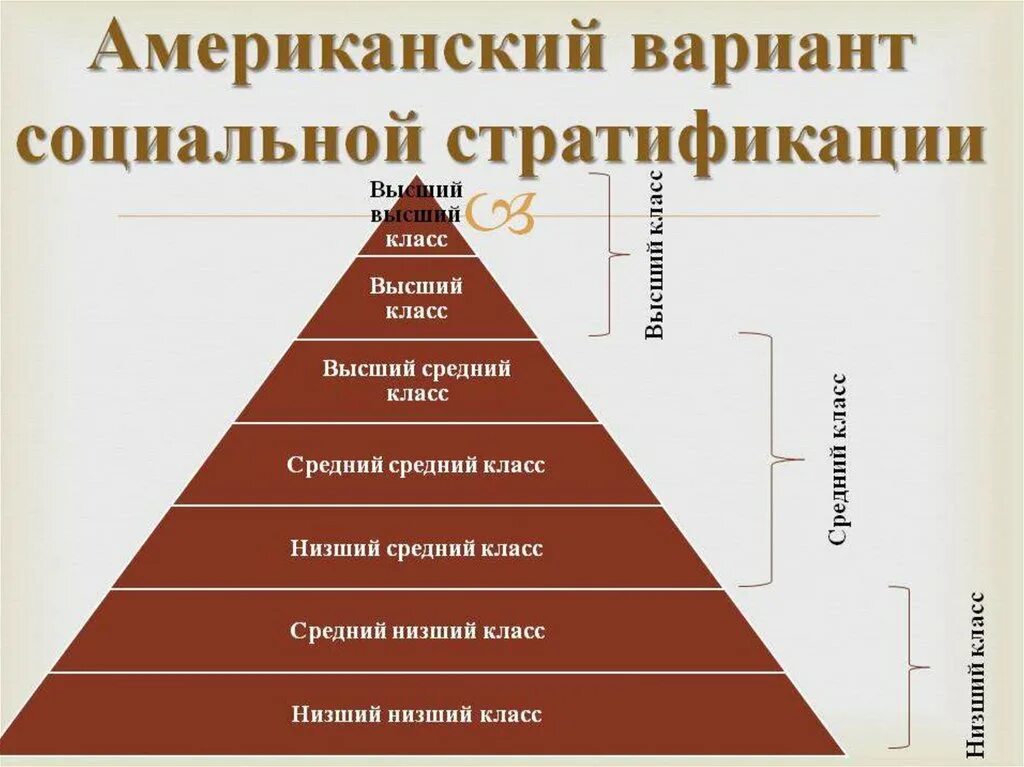 Стратификация представляет собой социальную структуру. Социальная структура общества пирамида. социальная стратификация пирамида. составьте схему социальная структура американского общества. стратификация современного общества пирамида.