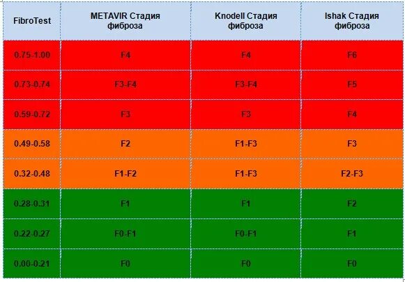 Metavir шкала фиброза печени. Показатели фиброскана печени таблица фиброскан нормы. показатели фиброскана печени фиброз. фиброскан печени стадии фиброза. фибротест печени расшифровка.