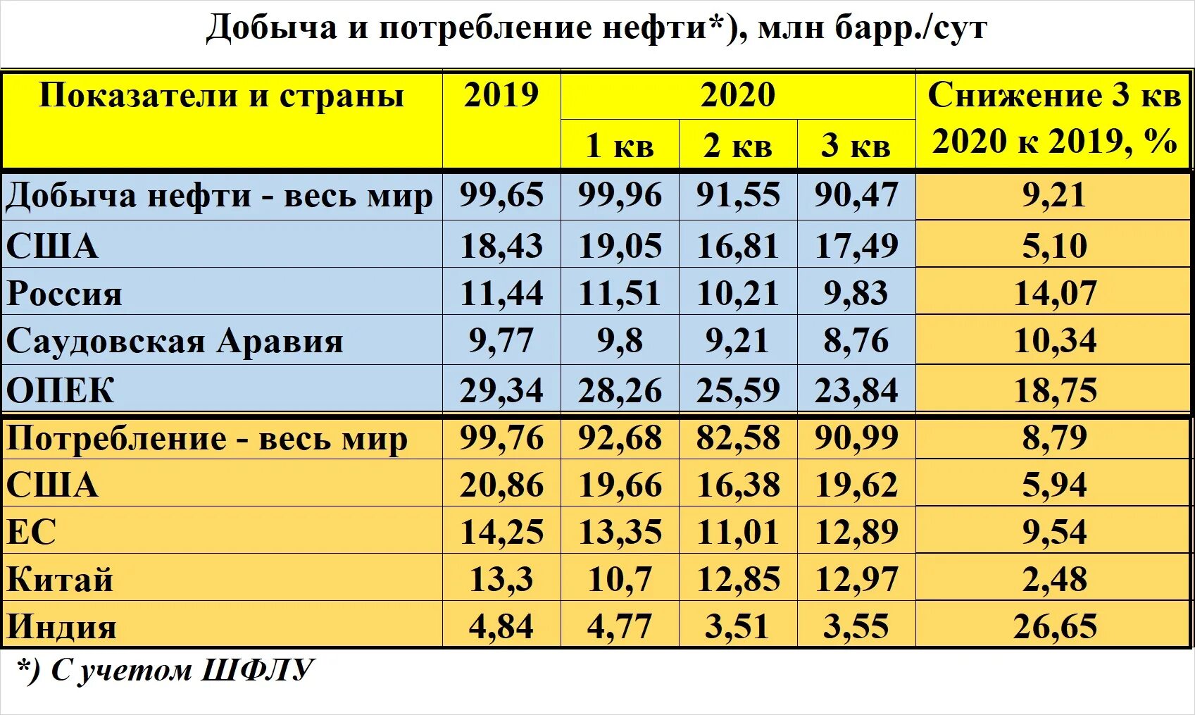 Добыча нефти в баррелях. Потребление нефти в США. Добыча и потребление нефти в США. Добыча нефти таблица. Потребление нефти в мире по странам.