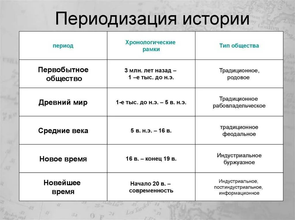 Таблица особенности нового времени. Периоды развития всемирной истории. периодизация всемирной истории линия. периодизация эпохи нового времени века. периоды всемирной истории схема.
