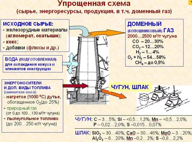 Схема доменной печи для выплавки чугуна. Состав шихты для доменной печи. Схема доменного процесса. Доменная печь для производства чугуна схема. Доменный продукт