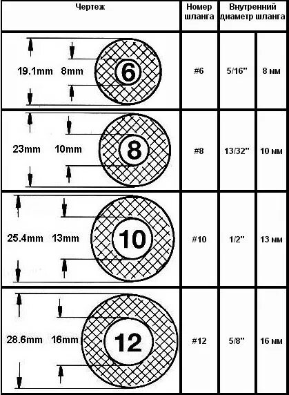 1/2 Шланг диаметр в мм наружный. Шланг 3/4 внутренний диаметр. Шланг 3/8 сечение диаметр. Внутренний диаметр поливочного шланга в мм.