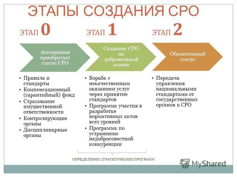 Статус саморегулируемой организации. Условия создания саморегулируемой организации. Статус СРО. Саморегулирующая организация это.