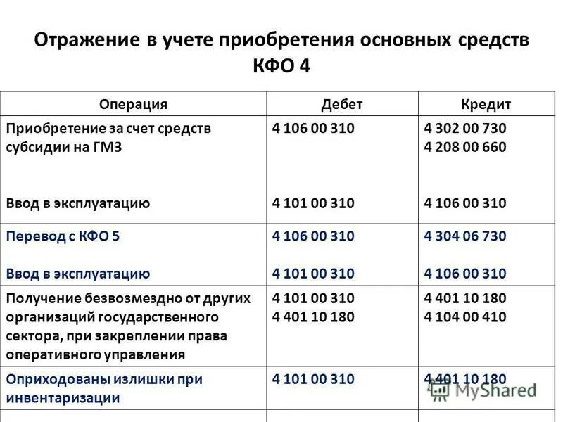 Новое в учете с 2024 года. Учет основных средств в бюджетных учреждениях проводки. Учет основных средств в бюджете. Проводки бюджетного учета. Проводки по учету основных средств в бюджетном учреждении.