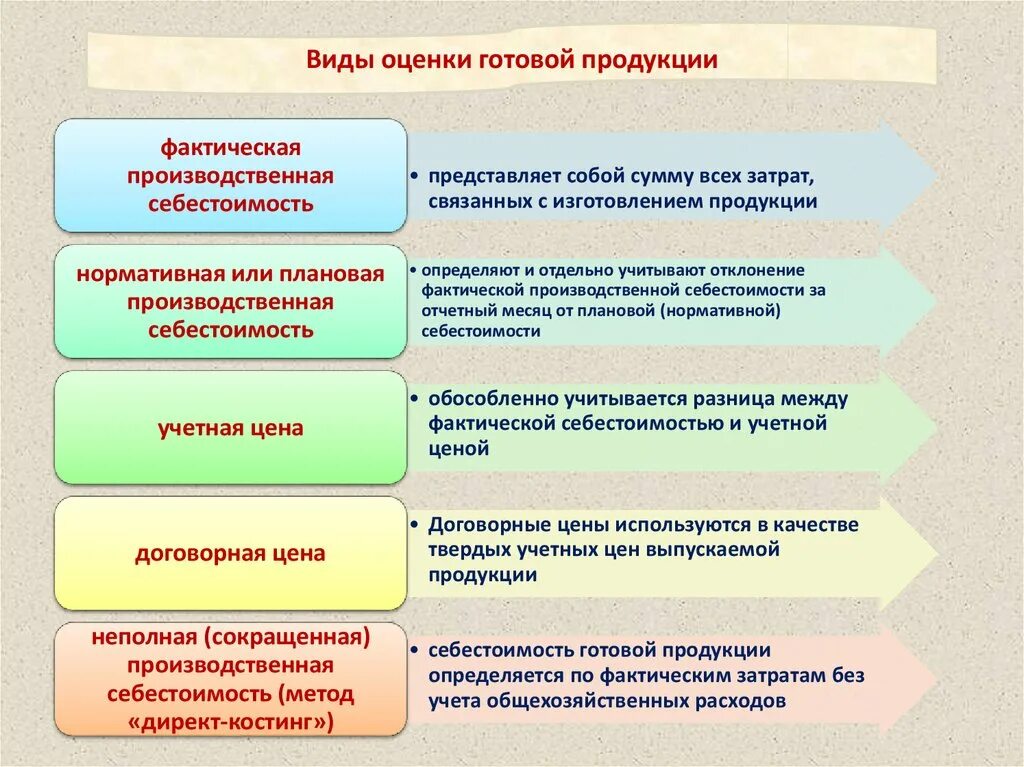 Виды оценки готовой продукции. Методы оценки готовой продукции. Оценка соответствия готовой продукции это. Способы оценки готовой продукции в бухгалтерском учете.