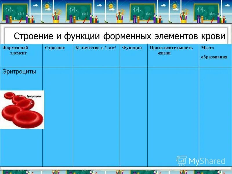Таблица по форменным элементам крови. Клетки крови эритроциты лейкоциты тромбоциты. Для каждого форменного элемента. Для каждого форменного элемента. Структура клетки крови человека.