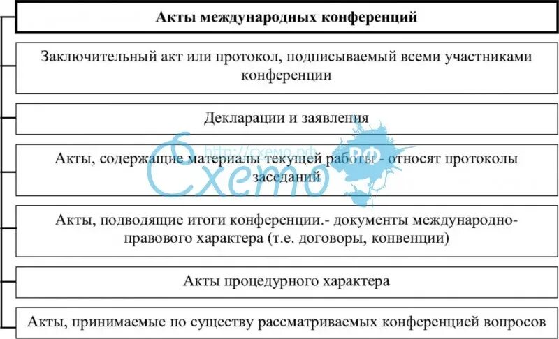 Источники международной конференции. Акты международных организаций и конференций. Правовые акты международных конференций.. Акты международных конференций примеры. Виды международных актов.