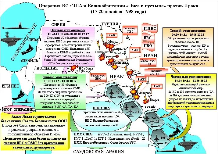 Вторжение сша в ирак презентация. B-1b лансер бомб. Операция лис пустыни. Лис пустыни операция ирак. Лиса в пустыне операция.