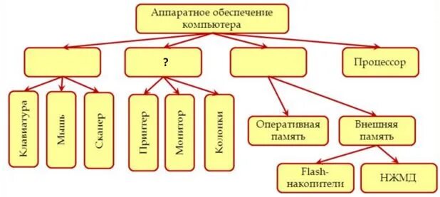 Структуры аппаратного обеспечения. Аппаратное обеспечение компьютера схема. состав аппаратного обеспечения. аппаратное обеспечение компьютера таблица. структура аппаратного обеспечения компьютера.
