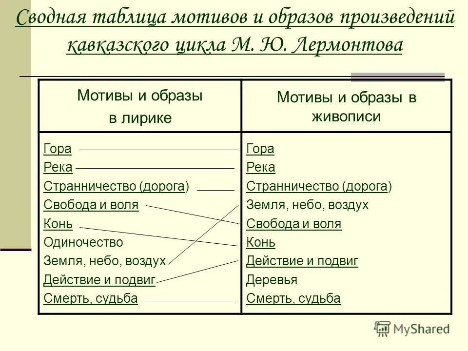 Определите мотивы лирики лермонтова по группам