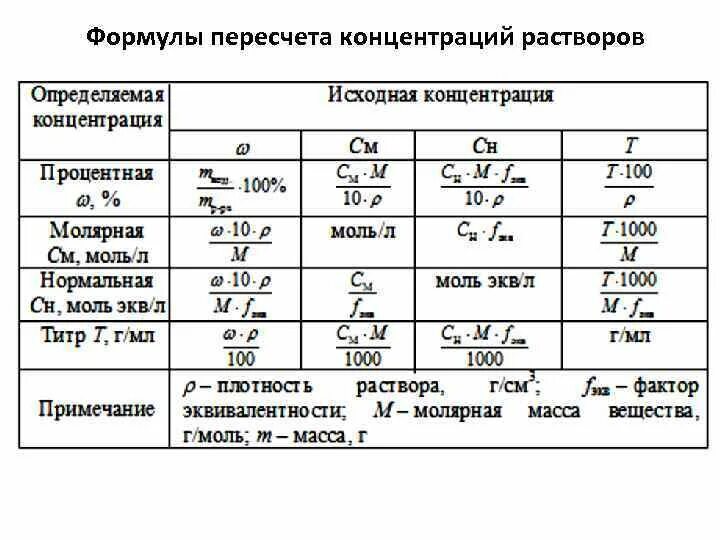 Формулы пересчета концентраций растворов таблица. Формулы пересчета концентраций растворов. Как перевести процентную концентрацию в молярную концентрацию. Формулы перехода концентраций растворов.