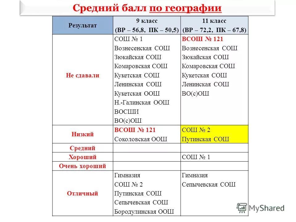 Результат географии 9 класс