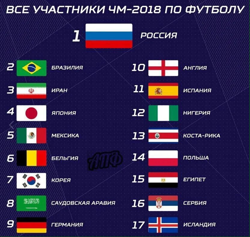 Сколько стран приехало на игры. Участники ЧМ 2018. Список участников ЧМ 2018 по футболу. ЧМ 2018 участники страны.