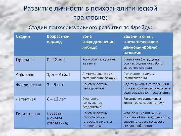 Теория развития з фрейда. З. Фрейд возрастная периодизация развития теория. Этапы возрастного развития по Фрейду. Теория Фрейда периодизация возрастного развития. Периодизация психического развития з Фрейда.